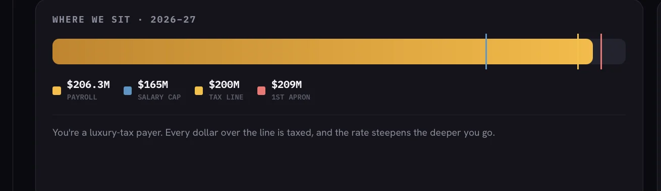 Finances: payroll against the salary cap, the tax line and the first apron